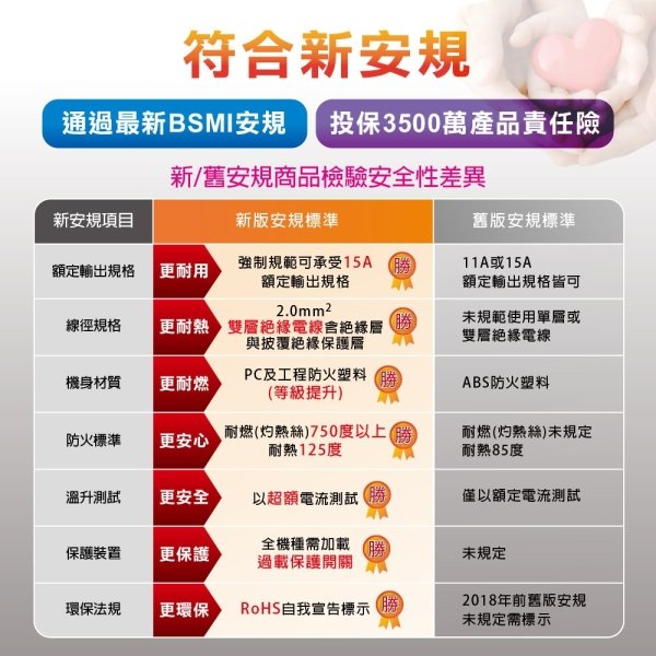 聲寶一開三插防塵動力延長線-1.5公尺 EL-W13T5T1：圖片 2