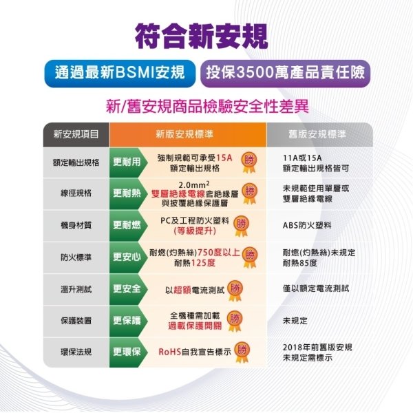 SAMPO六開六插電源延長線9尺 EL-W66R9：圖片 3