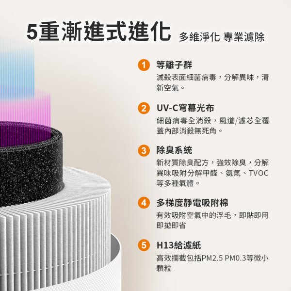 【PROTON 普騰】智慧數顯寵專用空氣淨化器Y-710：圖片 8